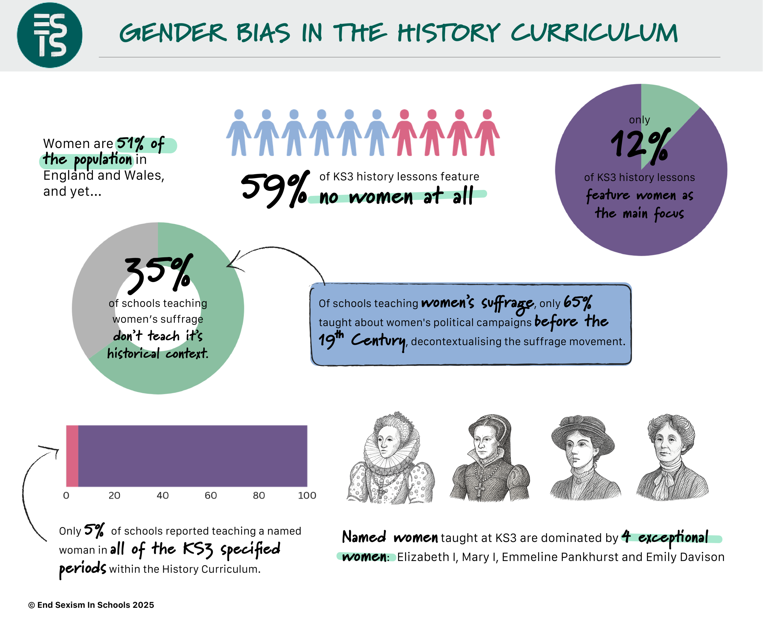 The Great History Heist headlines infographic